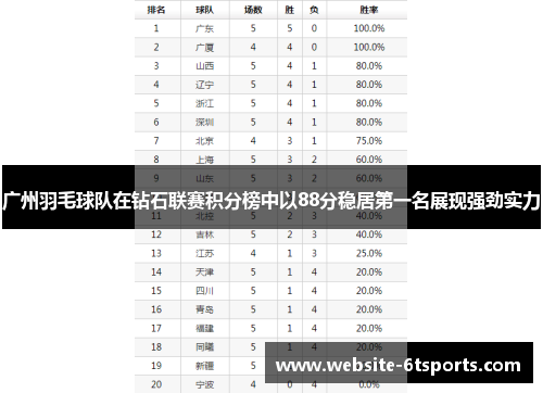 广州羽毛球队在钻石联赛积分榜中以88分稳居第一名展现强劲实力