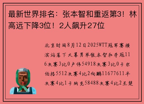 最新世界排名：张本智和重返第3！林高远下降3位！2人飙升27位